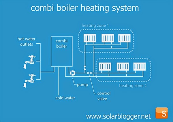 Cómo beneficiarse del agua caliente solar con una caldera combinada€
€
