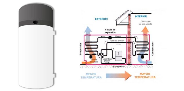 Bomba de calor con fuente de aire: ¿Es adecuada para su hogar?