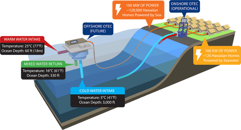 Conversión de energía térmica oceánica: ¿una fuente renovable de energía de carga base?